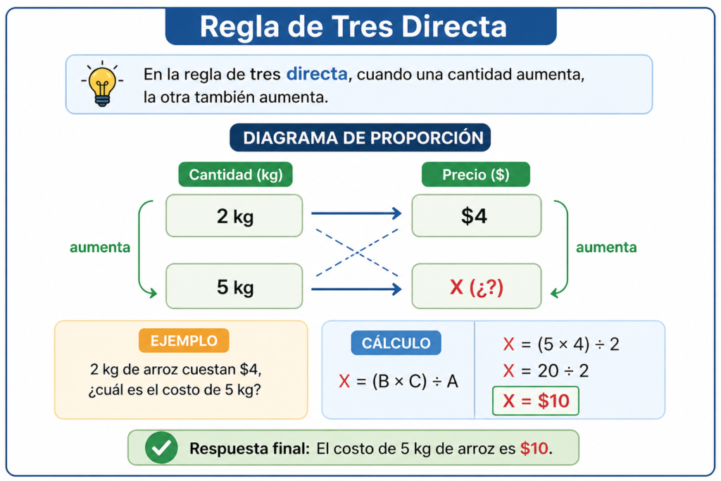 Calculadora de Regla de Tres diagrama